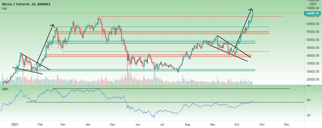 نمودار BTC/USDT