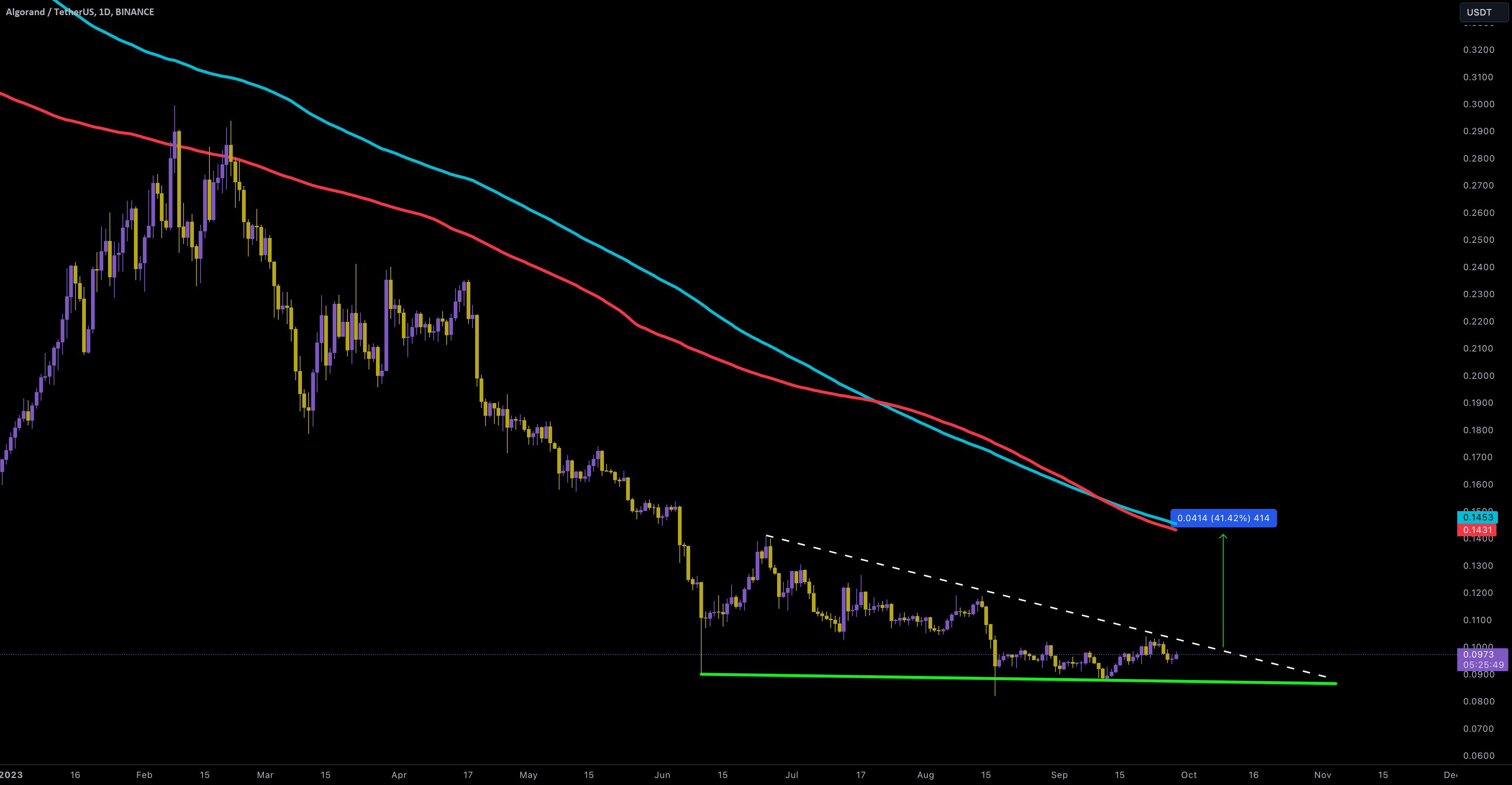 ALGO/USDT