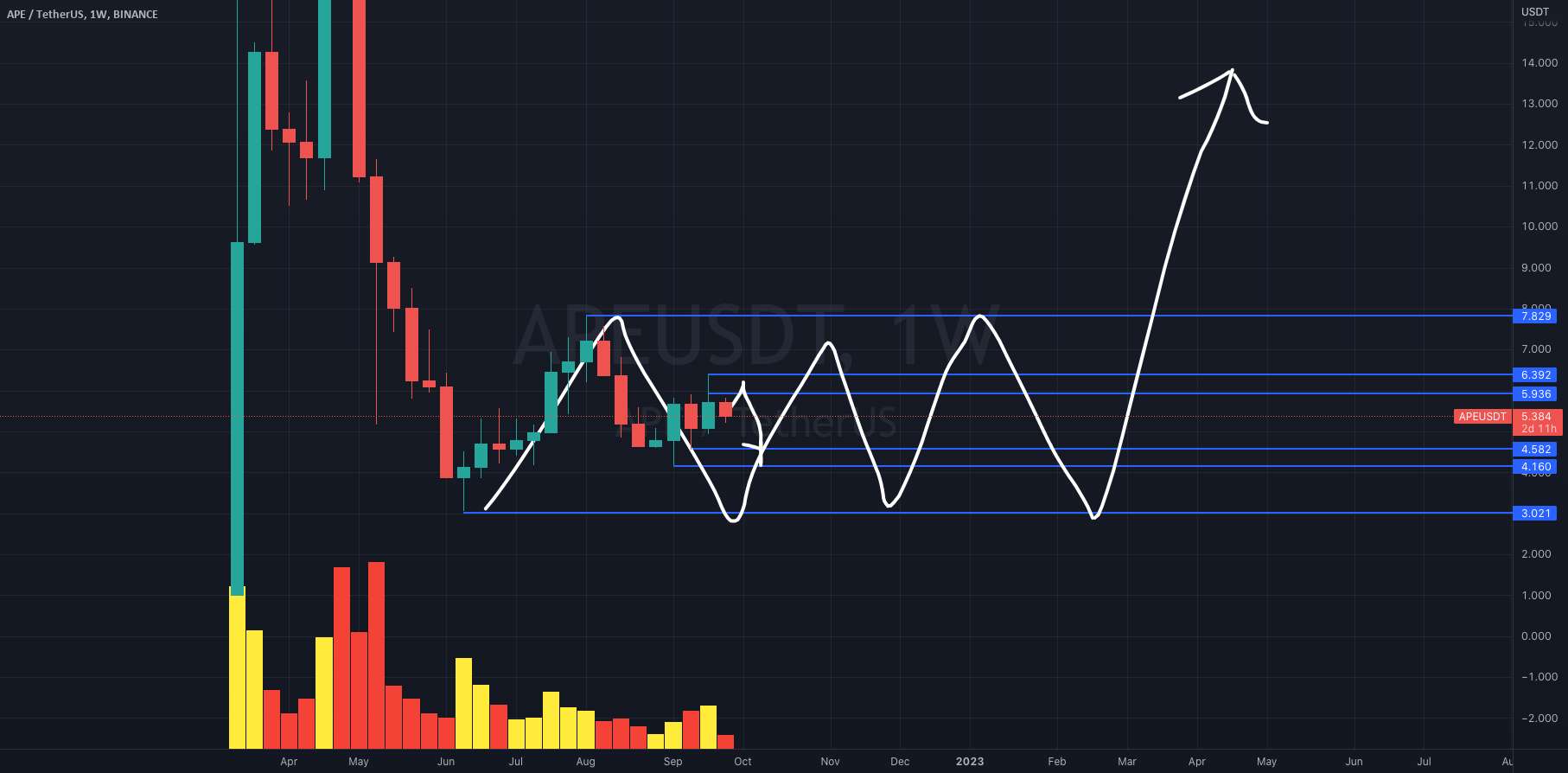 به روز رسانی $APEUSDT!!!