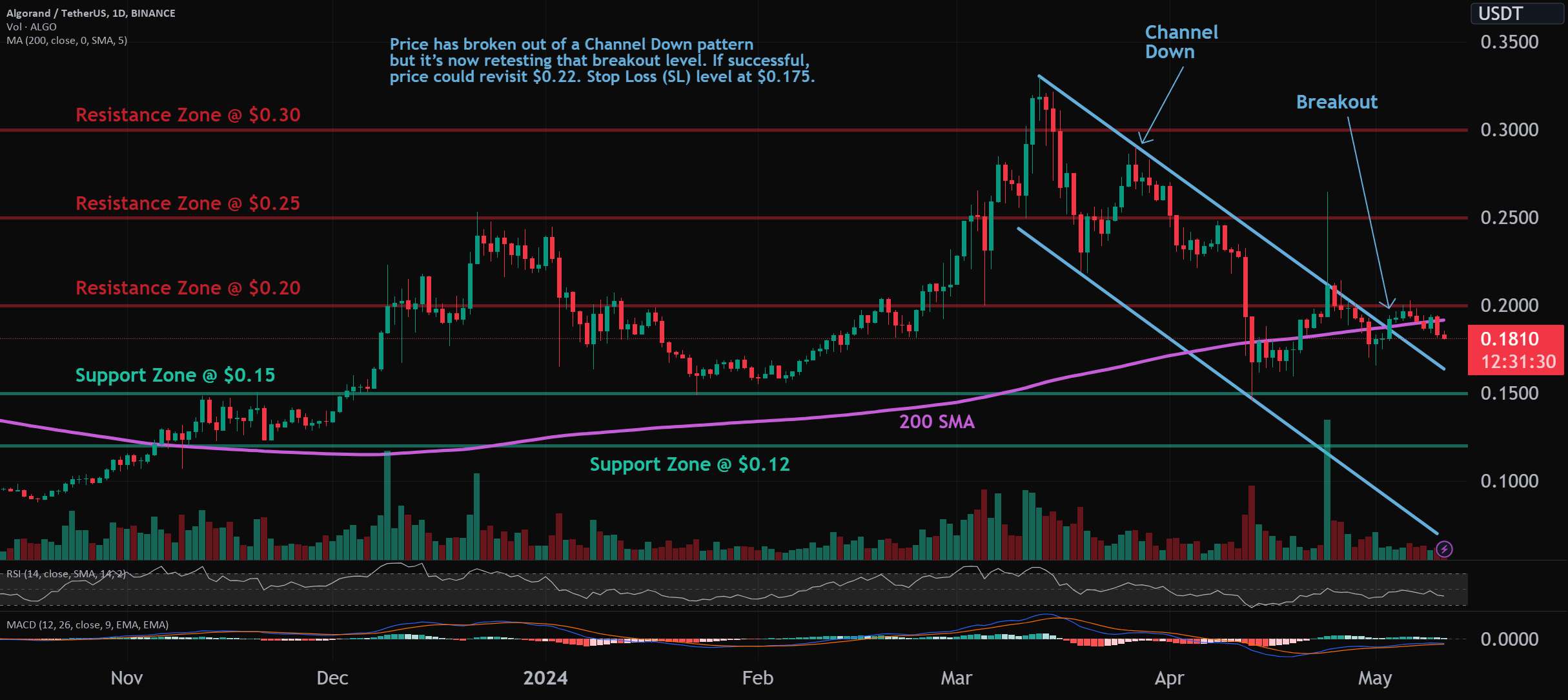  تحلیل الگوراند - ALGO: Channel Down Breakout