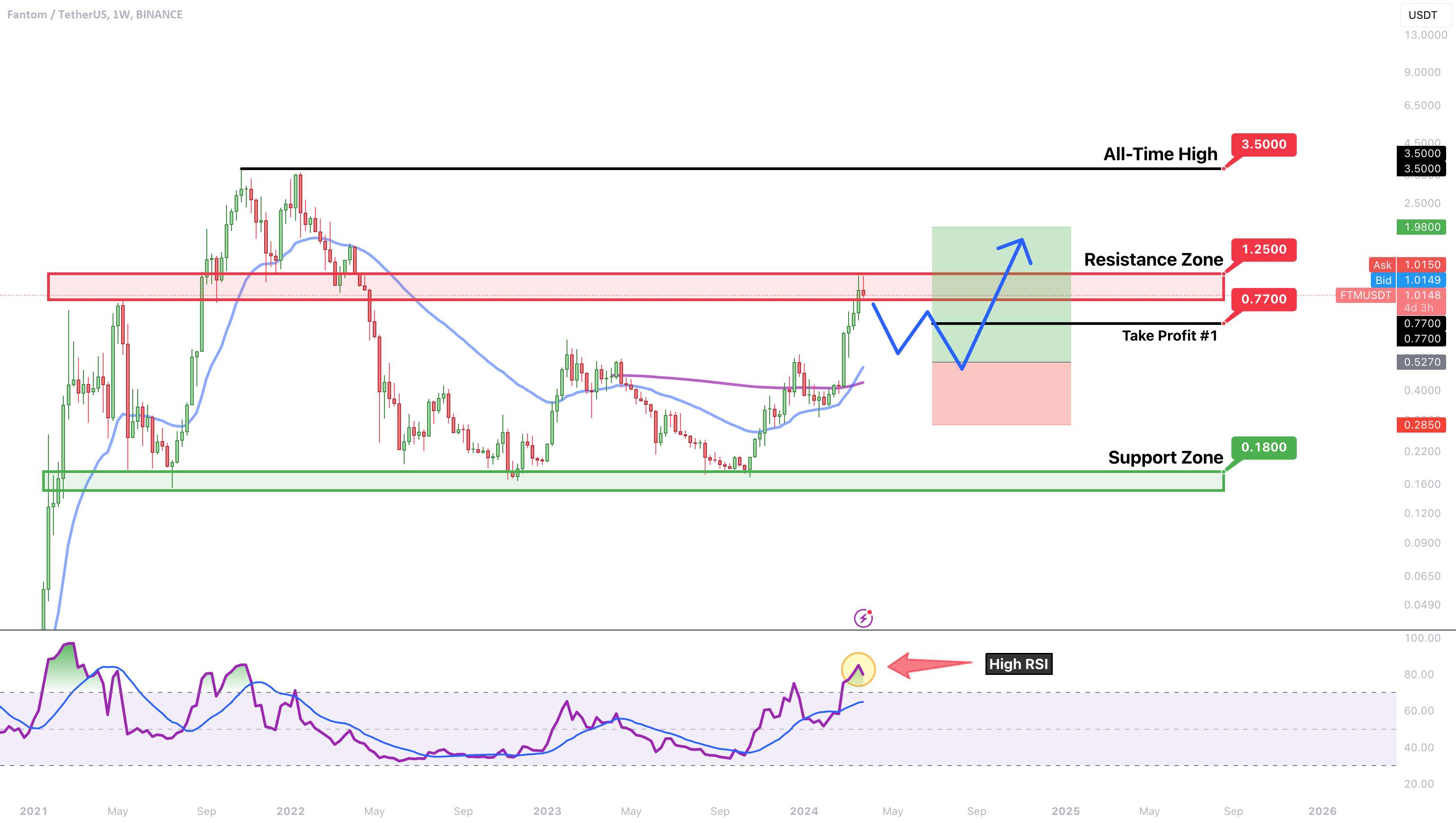  تحلیل فانتوم - FTM → Fantom Drop به 0.50 دلار!؟ یا راش به $3.50؟ بیایید پاسخ دهیم.