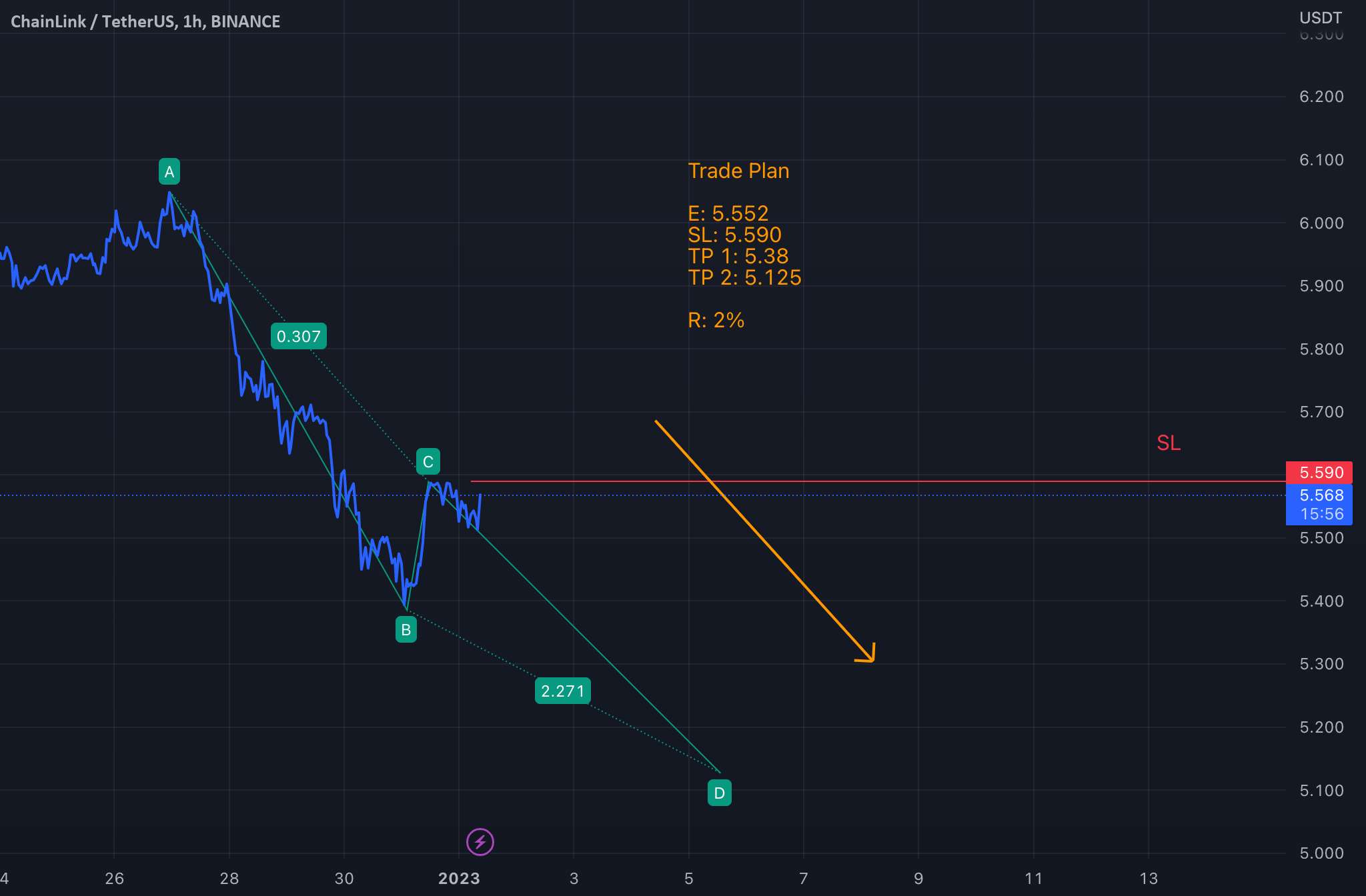 LINKUSDT | کوتاه رفتن