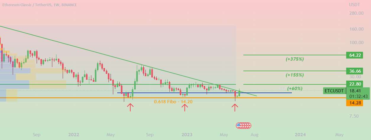 ETC- ETHEREUM CLASSIC 1W BY HODLTRADING