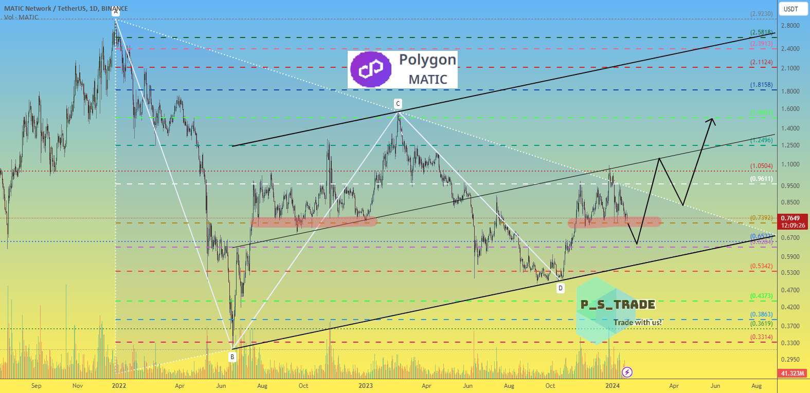  تحلیل پالی گان (ماتیک نتورک) - تکمیل ادغام 2 ساله قیمت Polygon MATIC نزدیک است!