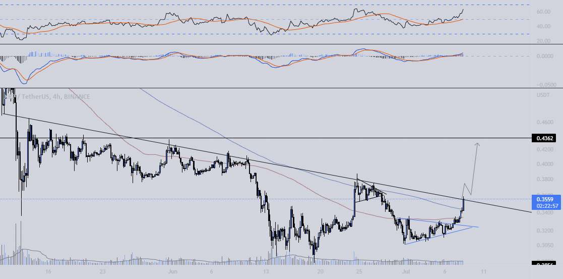  تحلیل ریپل - XRP/usdt 4h