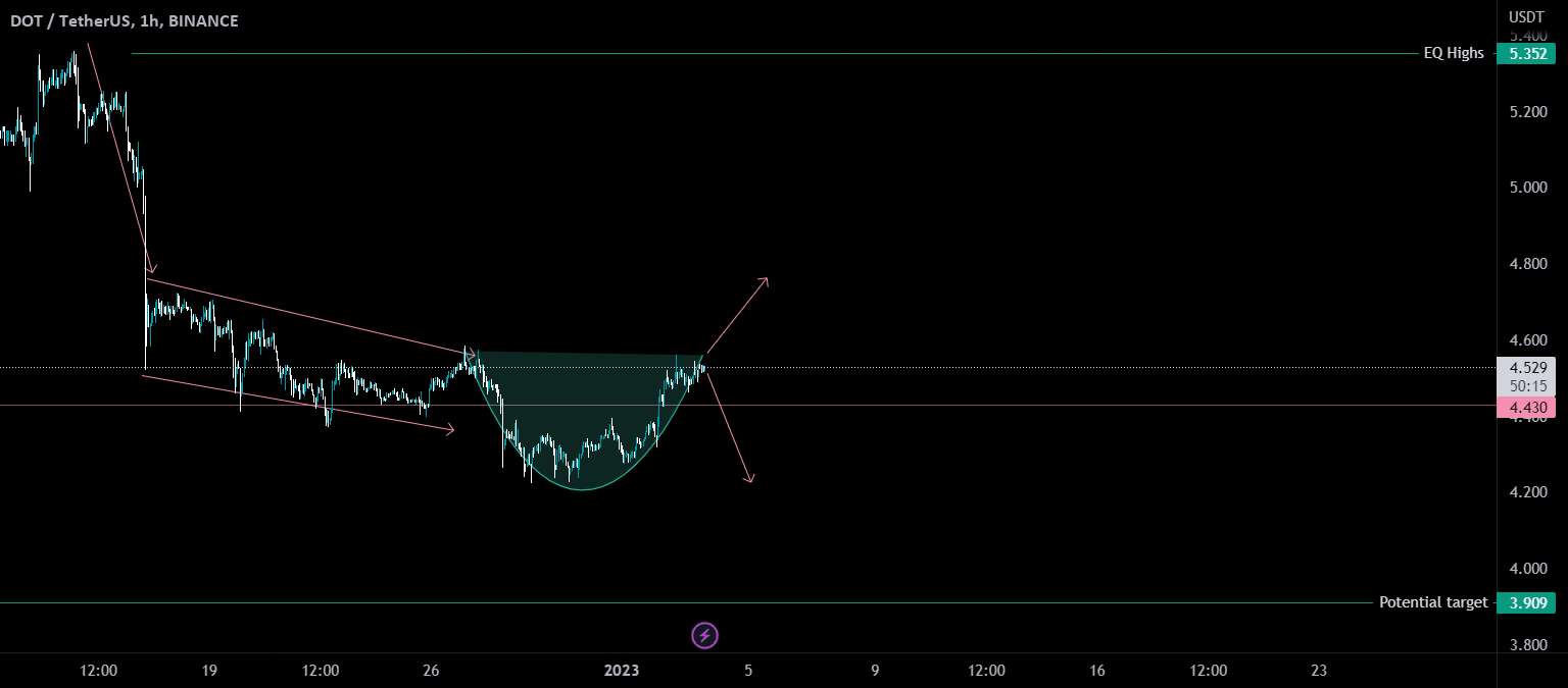 حرکت تعیین کننده DOT ​​USDT