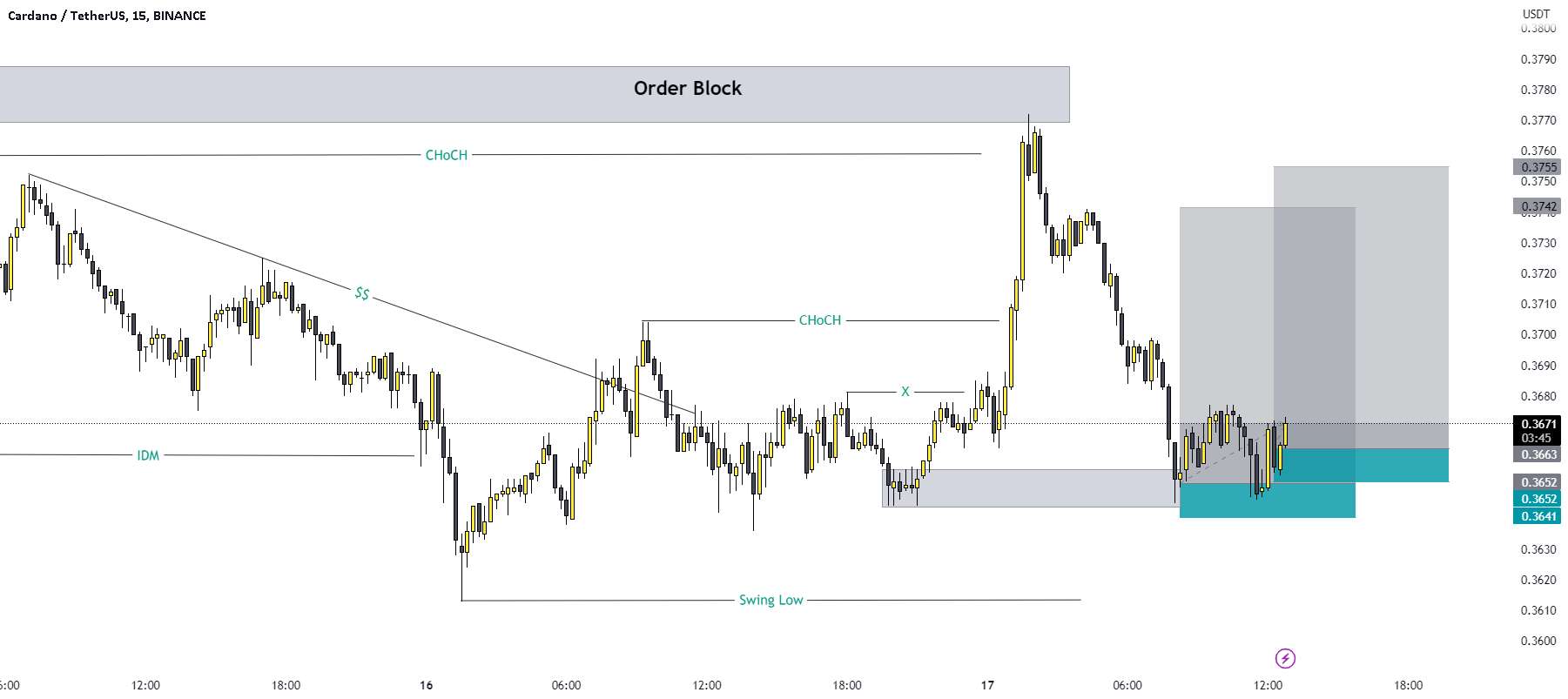  تحلیل کاردانو - ADA/USD BUY TRADE SETUP.