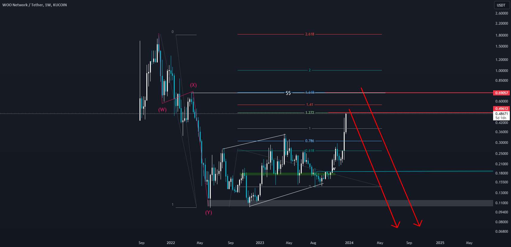  تحلیل وو ترید - $woo سکه خوبی است اما باید سود ببرید و منتظر بمانید