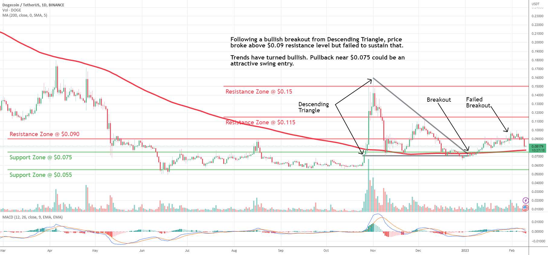 DOGE: Pullback در روند صعودی