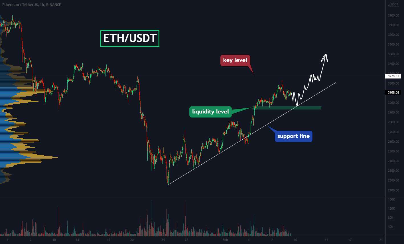 ETH/USDT، این سناریوها می توانند فرصت خرید خوبی باشند❗