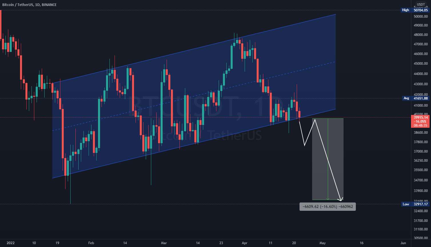  تحلیل بیت کوین - #BTC Bearish Move ?