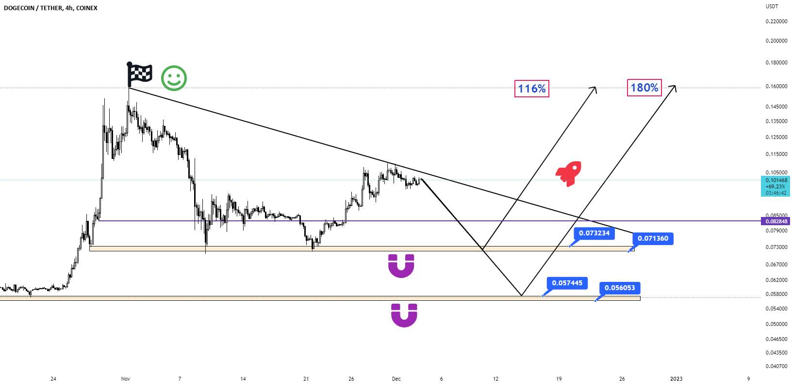  تحلیل دوج کوین - DOGE/usdt 1D