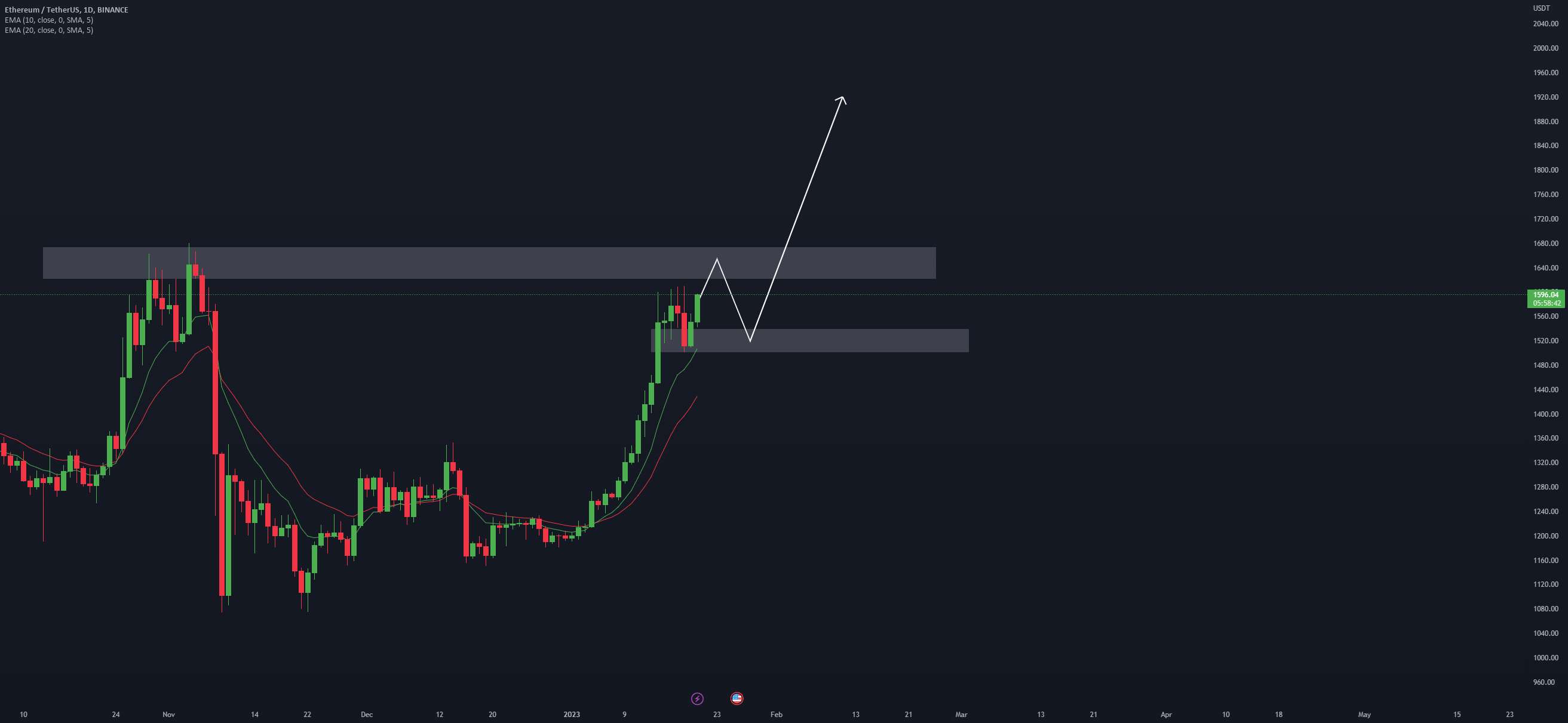 تجزیه و تحلیل اتریوم 20.01.2023 - Ethereum Analysis 27.01.2023