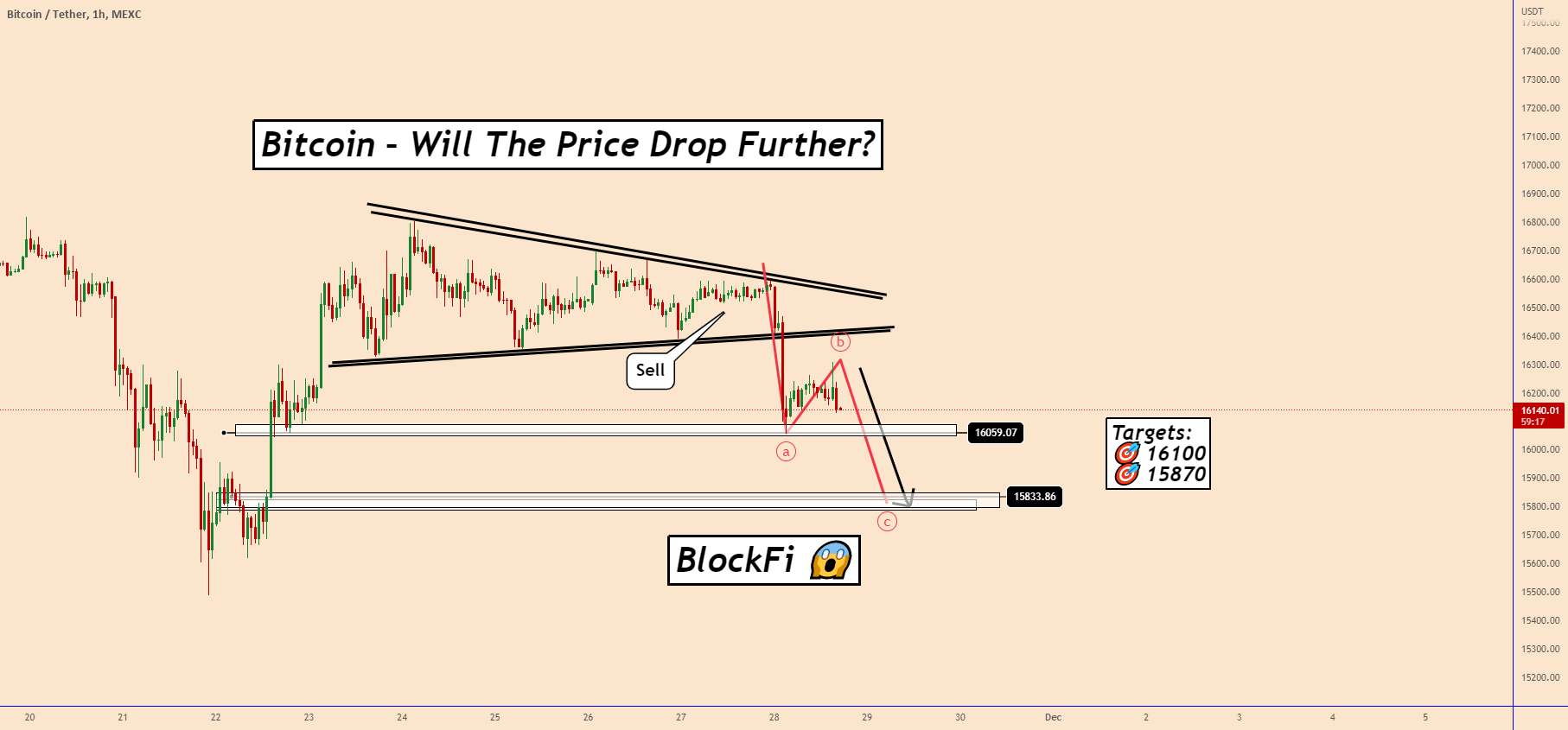 BTC: فایل های BlockFi برای ورشکستگی! آیا قیمت بیشتر کاهش خواهد یافت😱