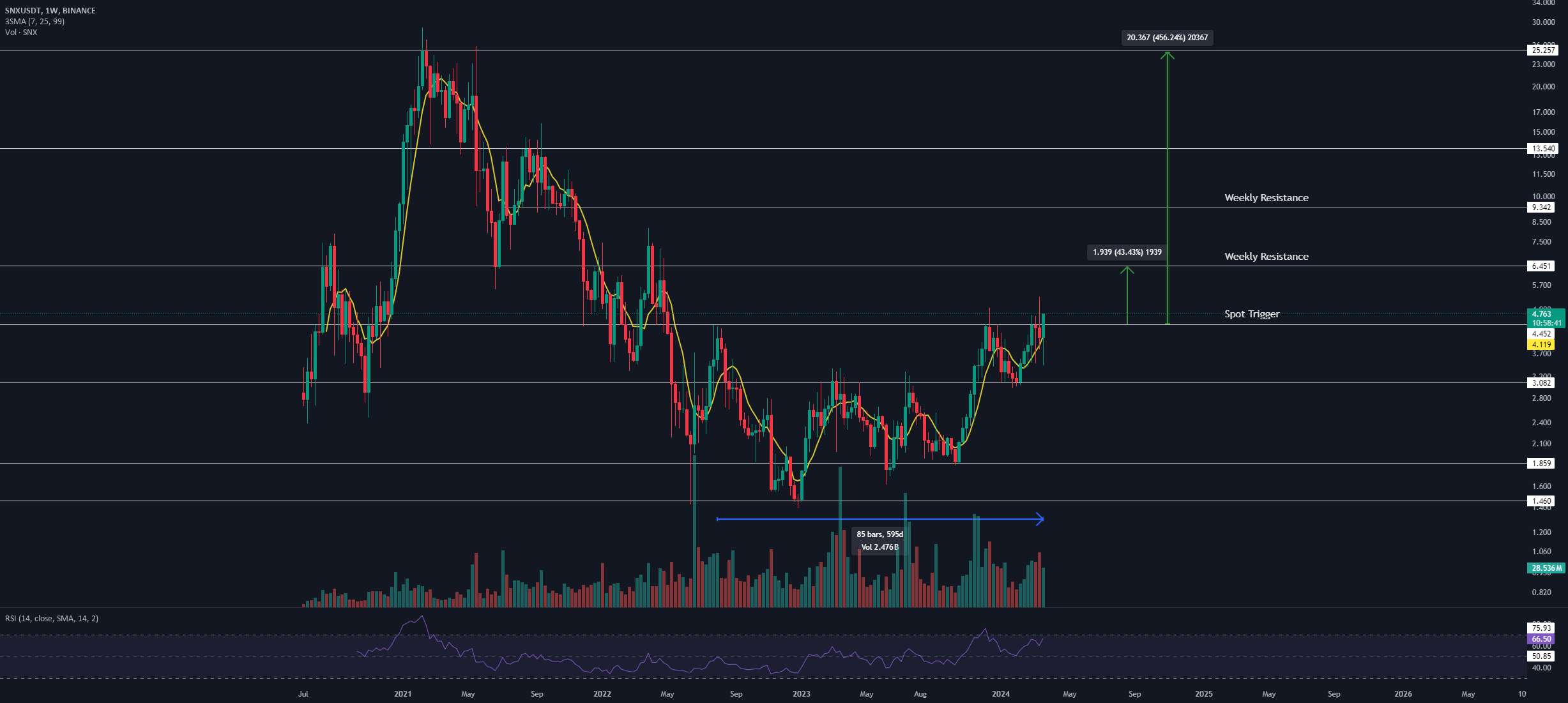 🎯 "SNX Coin Weekly Breakout Box" 📈