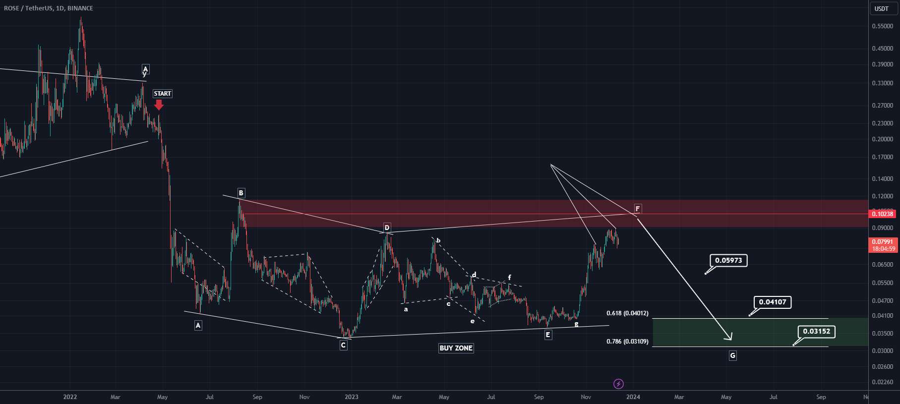 تحلیل آسیس نتورک - تجزیه و تحلیل رز (1 بعدی TF)