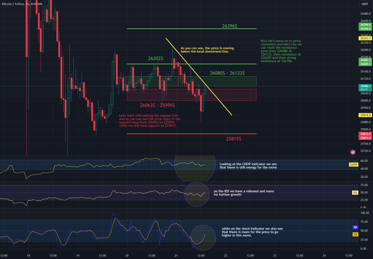 BTC/USDT کوتاه مدت 1 ساعت فاصله