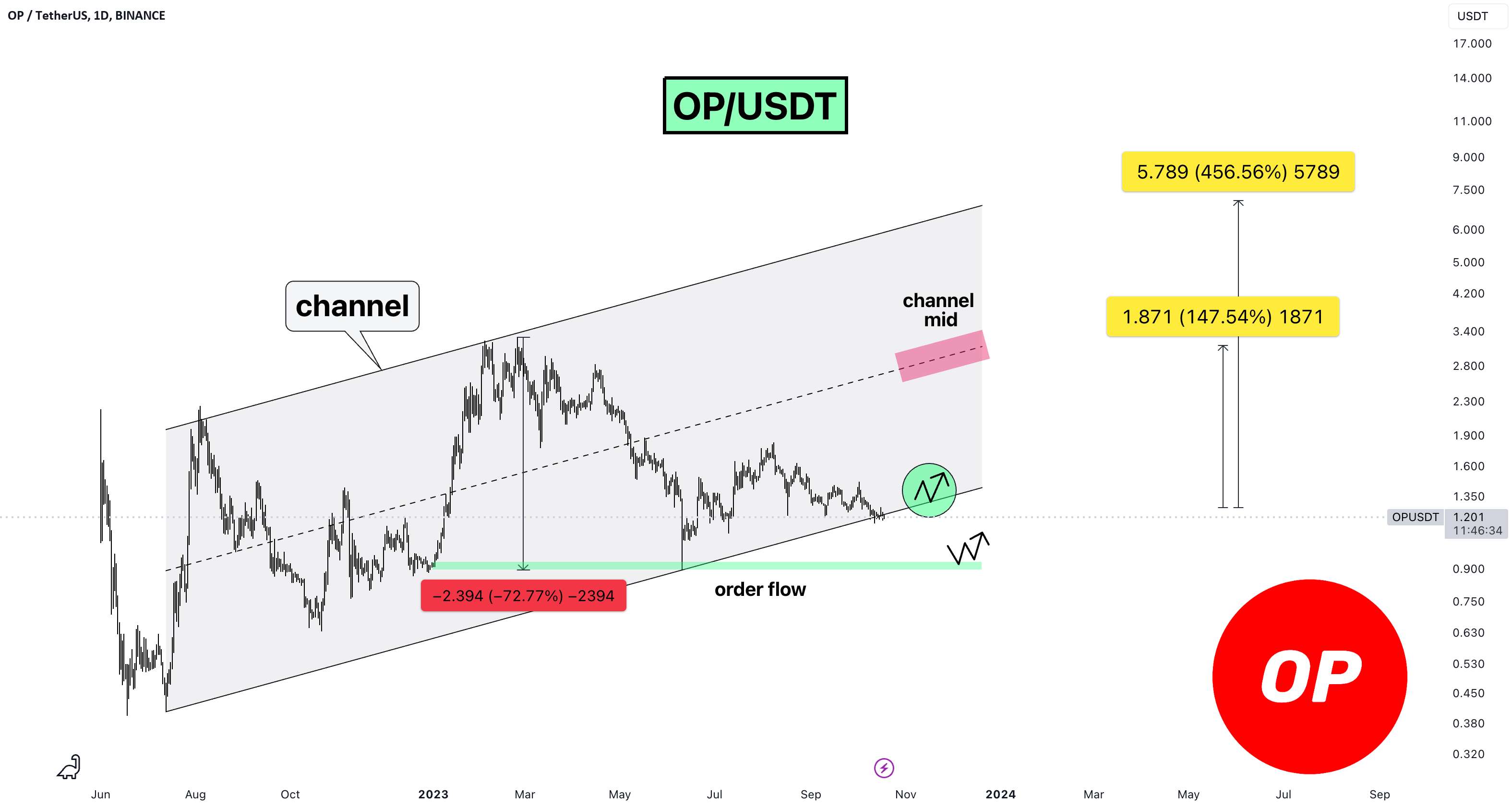  تحلیل Optimism - 🔥اوپ گاوها سعی کنید قیمت داخل کانال را برگردانند