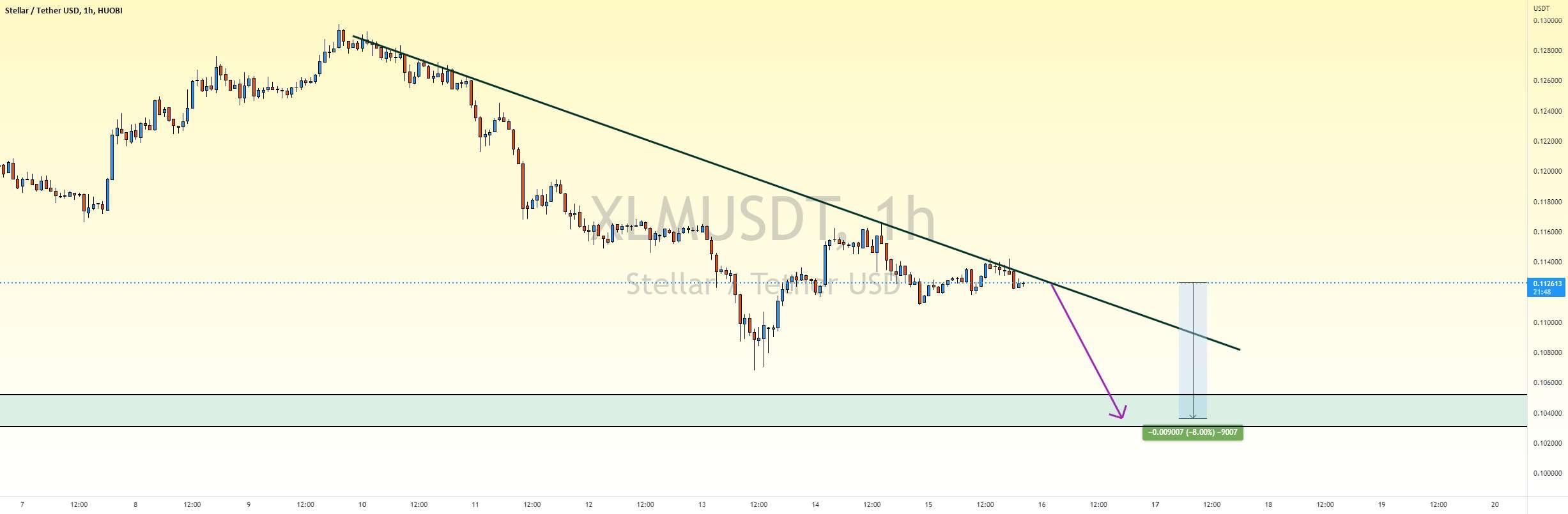  تحلیل استلار - XLM USDT Drop ???