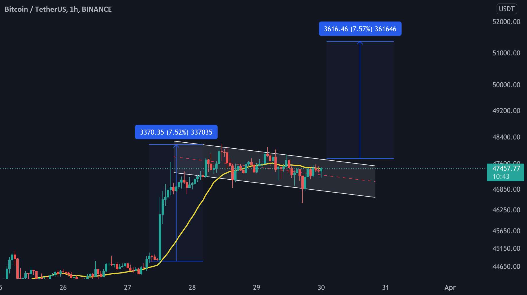  تحلیل بیت کوین - به روز رسانی TF کوتاه تر BTC/USDT