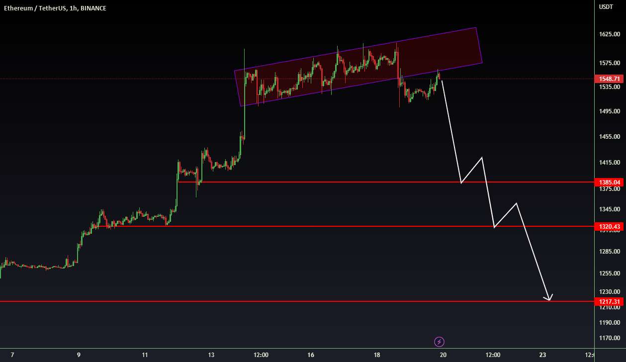 ETHUSD💥1H-TimeFrame Analysis