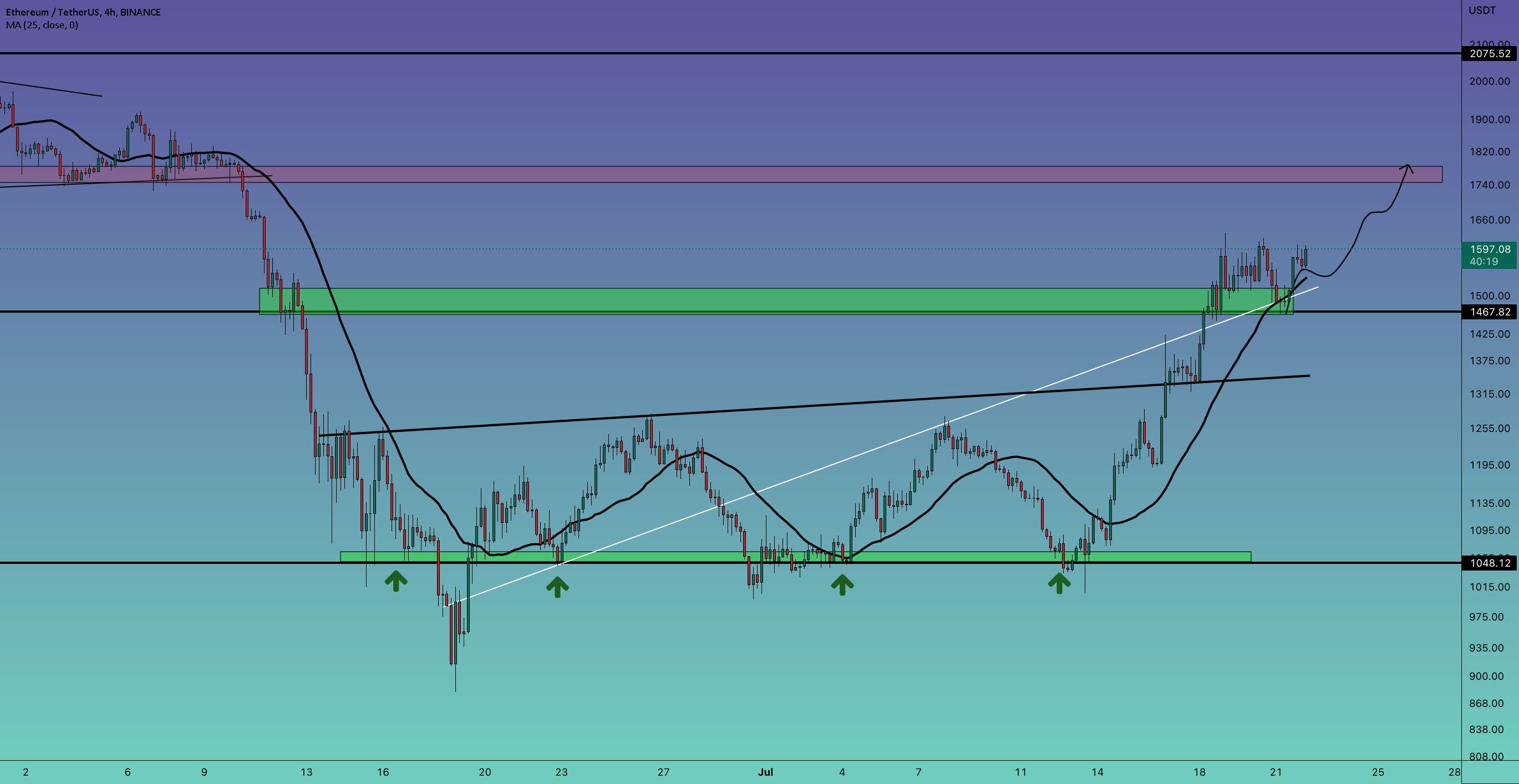 به روز رسانی 4 ساعته #ETH/USDT !!