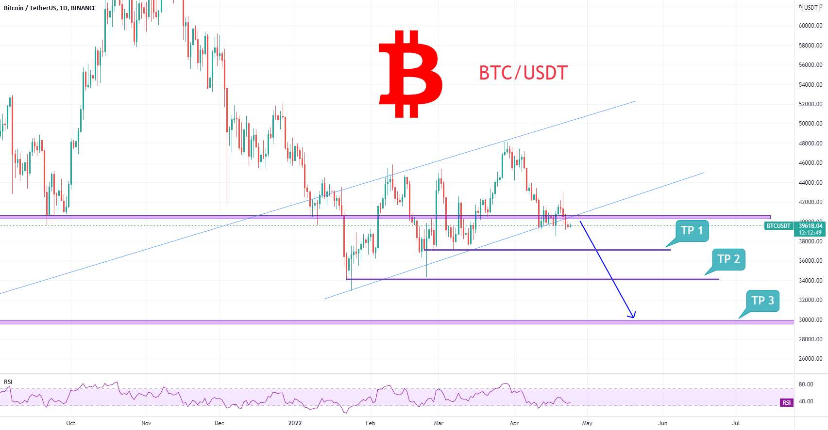 BTCUSDT برای یک قطره آماده می شود!