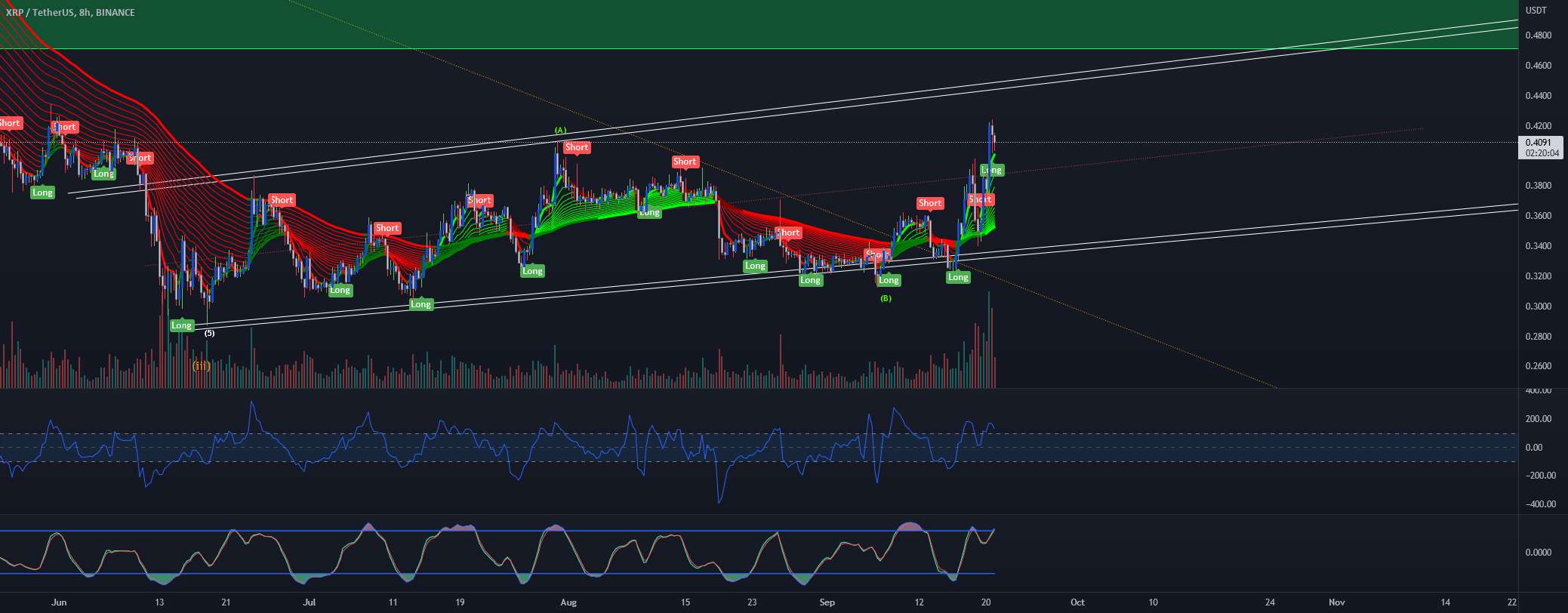  تحلیل ریپل - XRP|USDT - آیا ما 0.42 ترمز خواهیم کرد؟