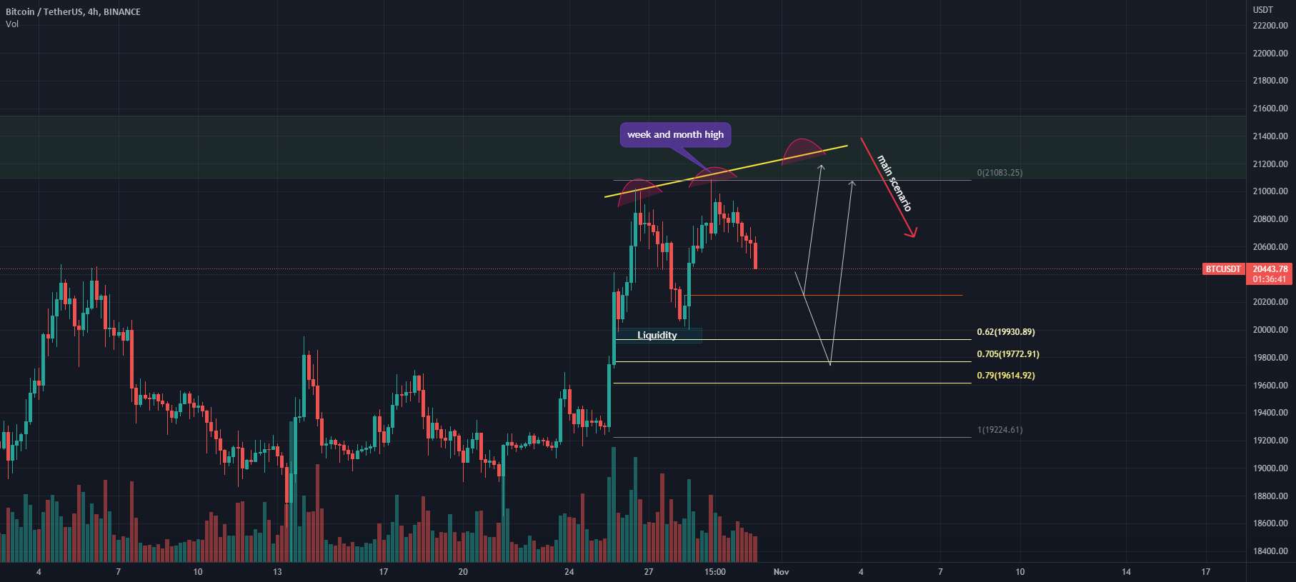  تحلیل بیت کوین - BTC مسیرها را گیج می کند