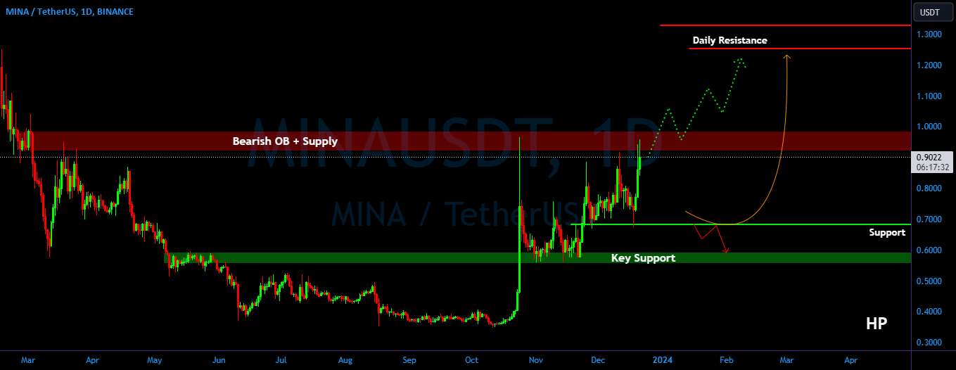  تحلیل مینا - MINA/USDT به ویژه هنگامی که به یک منطقه عرضه بحرانی نزدیک می شود.