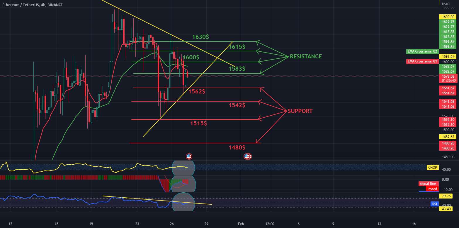 بررسی روزانه فاصله ETH 4H