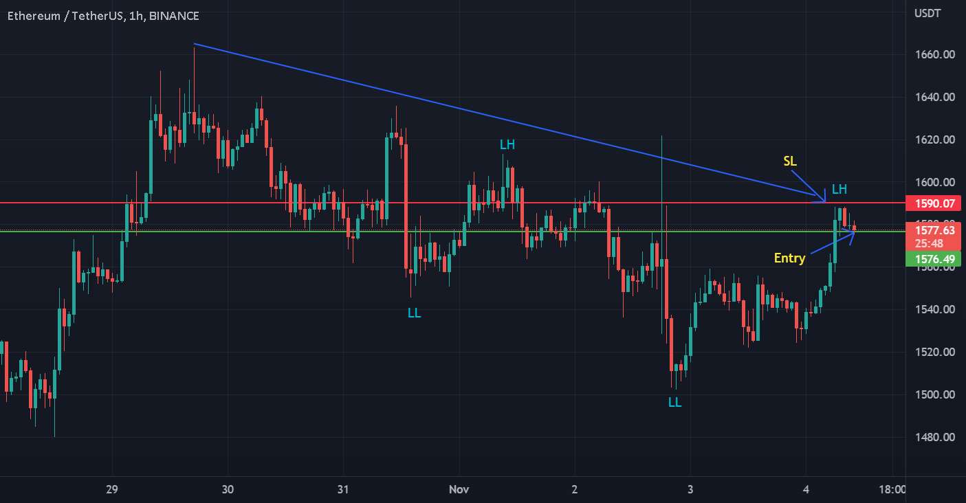 ETH/USD کوتاه می آید