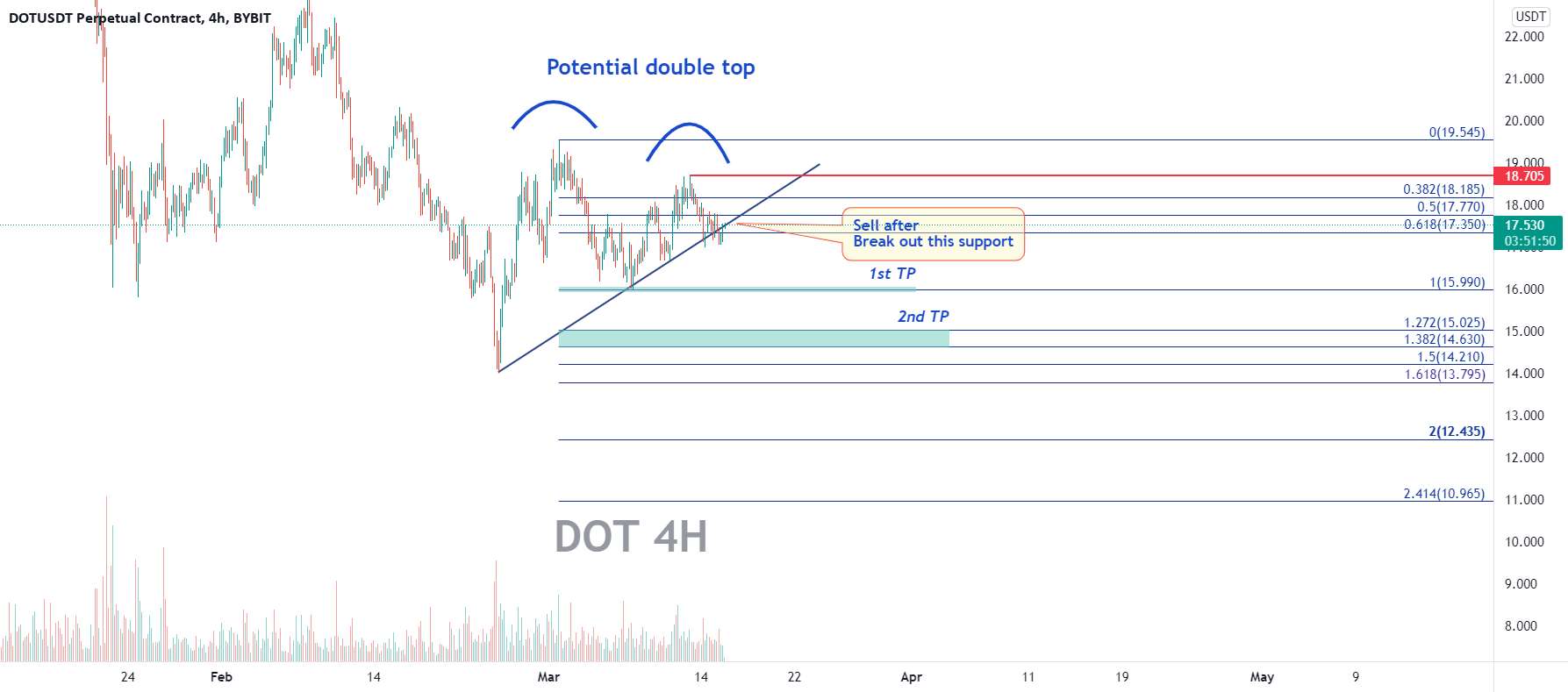 DOT - پس از شکستن پشتیبانی، کوتاه باز شود