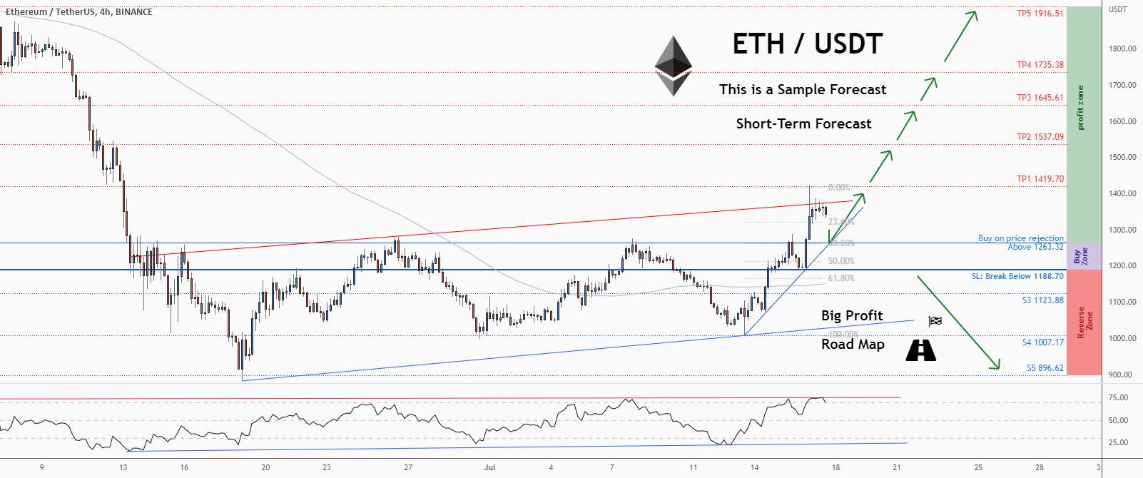  تحلیل اتریوم - 💡فرصت خرید عالی در ETHUSD @ethereum را از دست ندهید