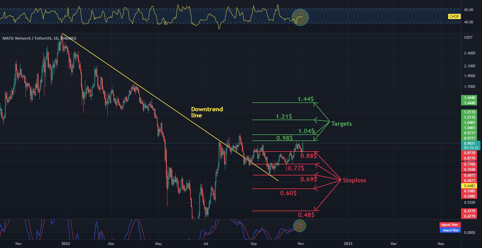 نمودار MATIC / USDT 1D Targets و Stoploss