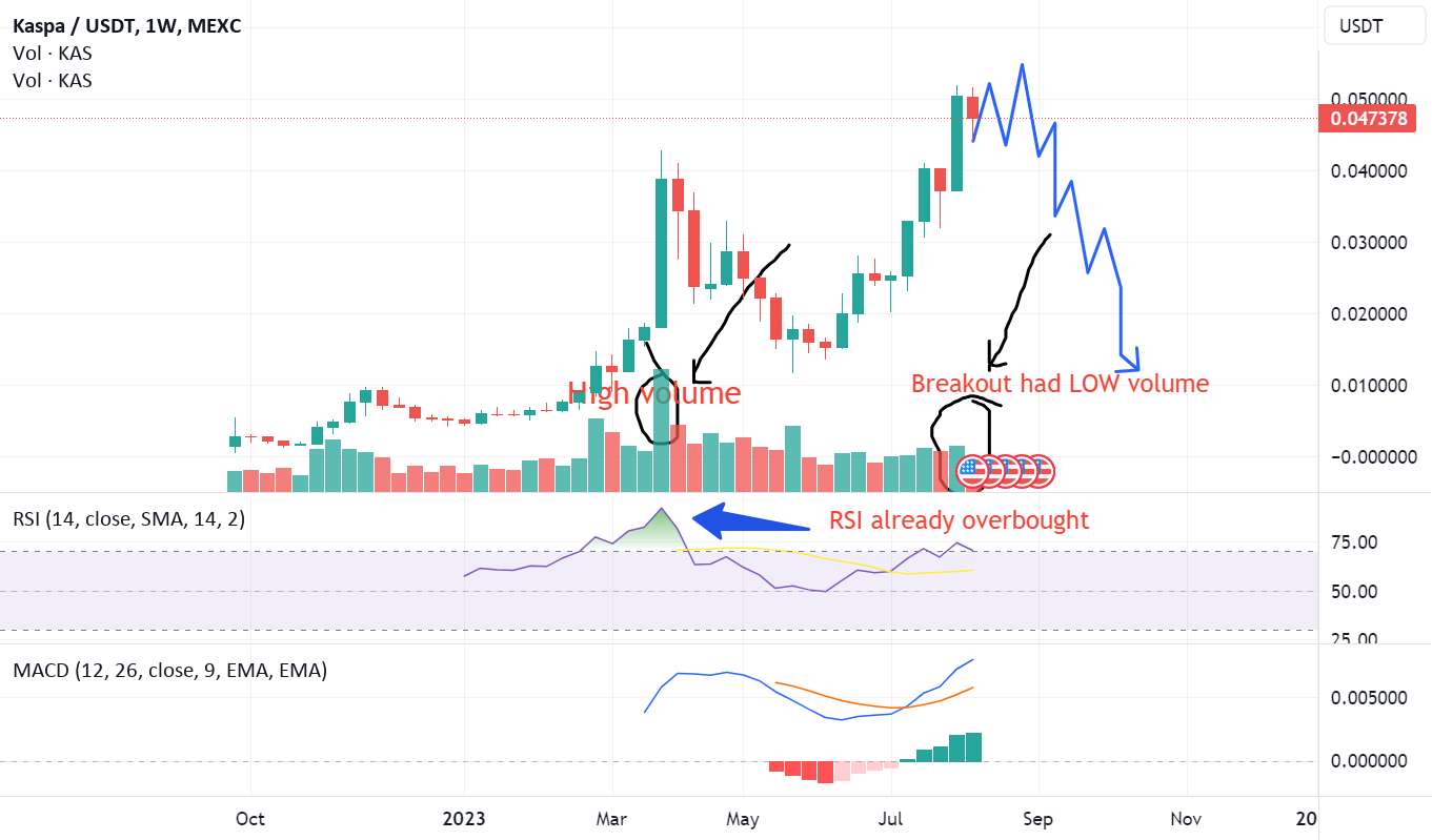 تغییر روند به زودی، نزولی KASusdt/Kaspa - KASPA بسیار نزولی..