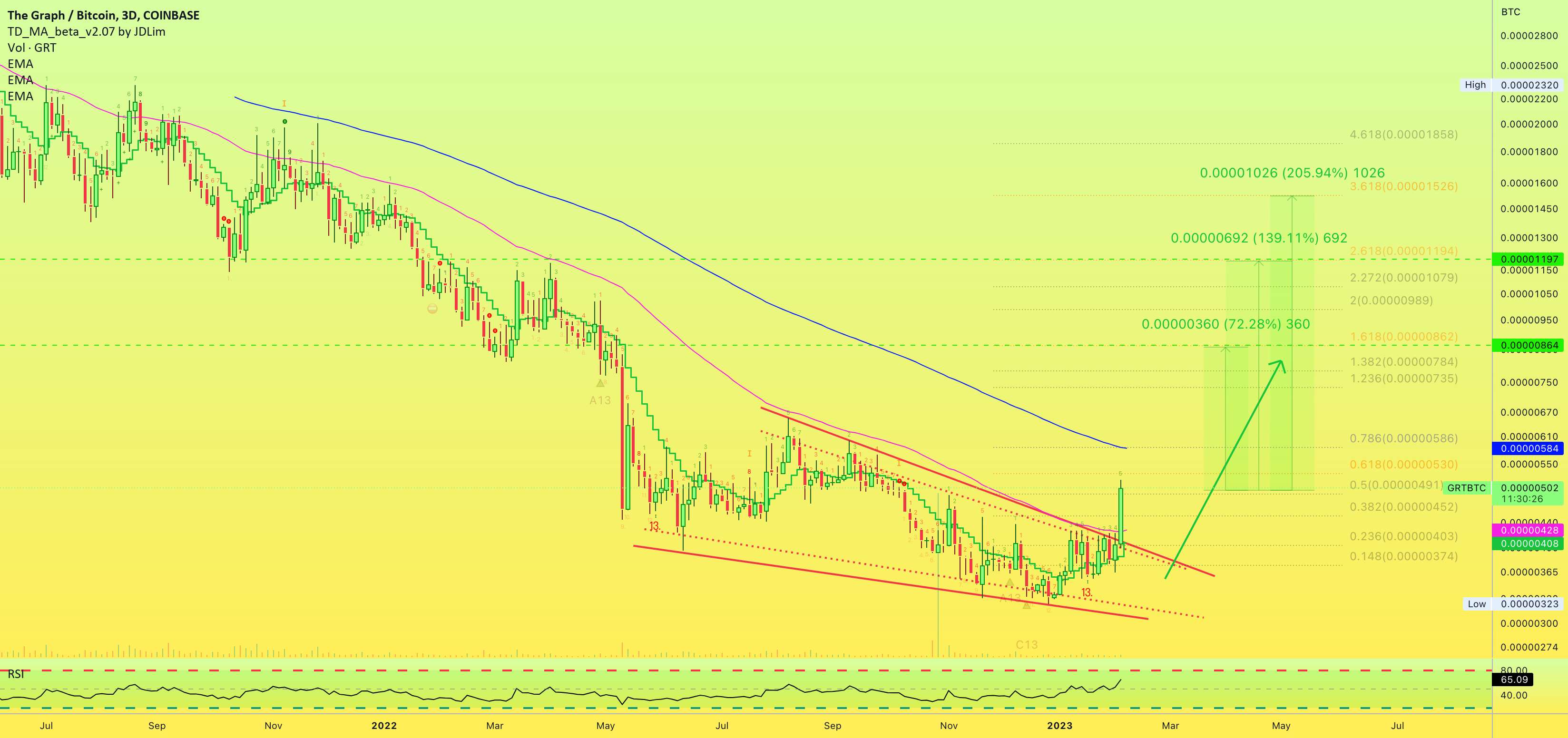 ✳️ بیایید نوبت بگیریم | The Graph - ✴️ The Graph | هشدار! ... می توانید کارهای بیشتری انجام دهید (آلت کوین شماره 33 خود را نام ببرید)