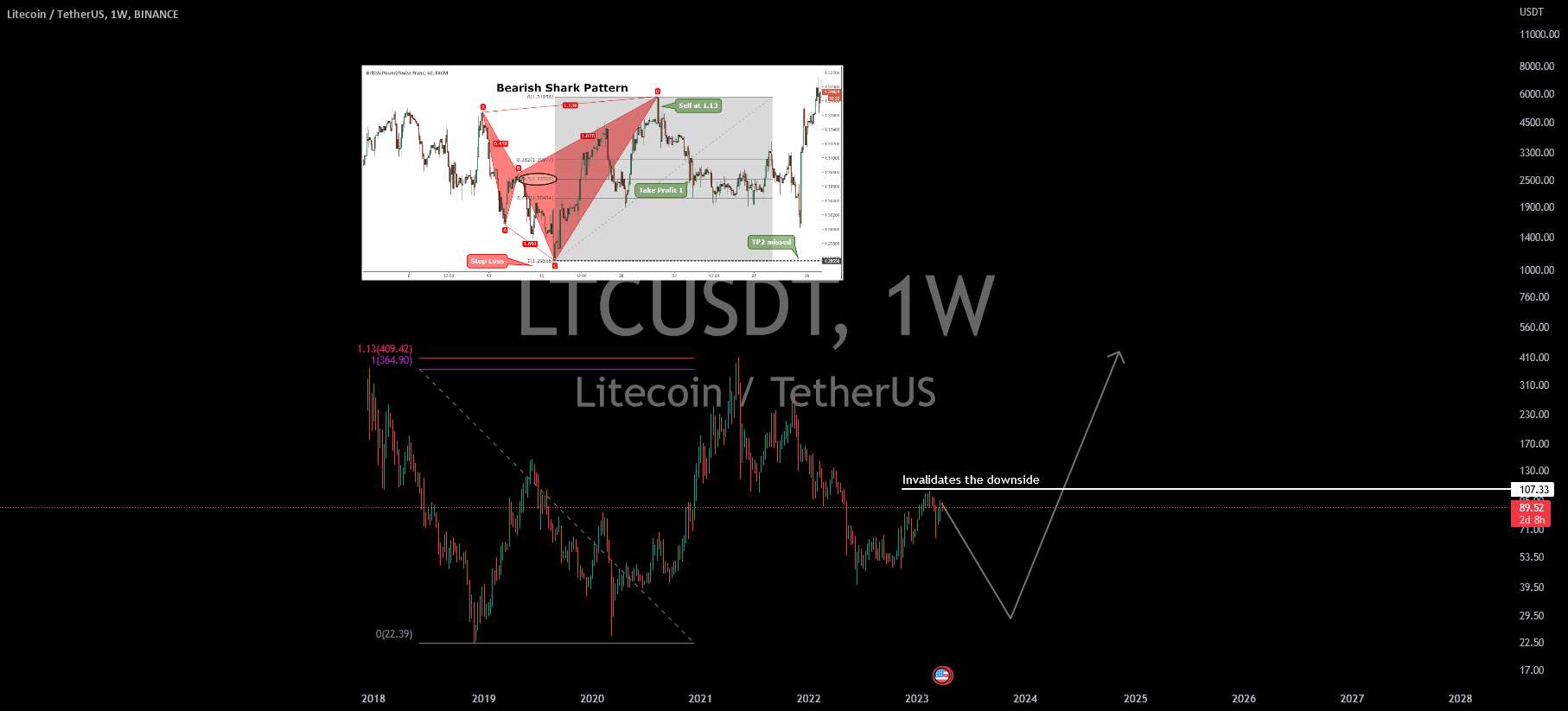 LTC در حال نمایش یک کوسه نزولی