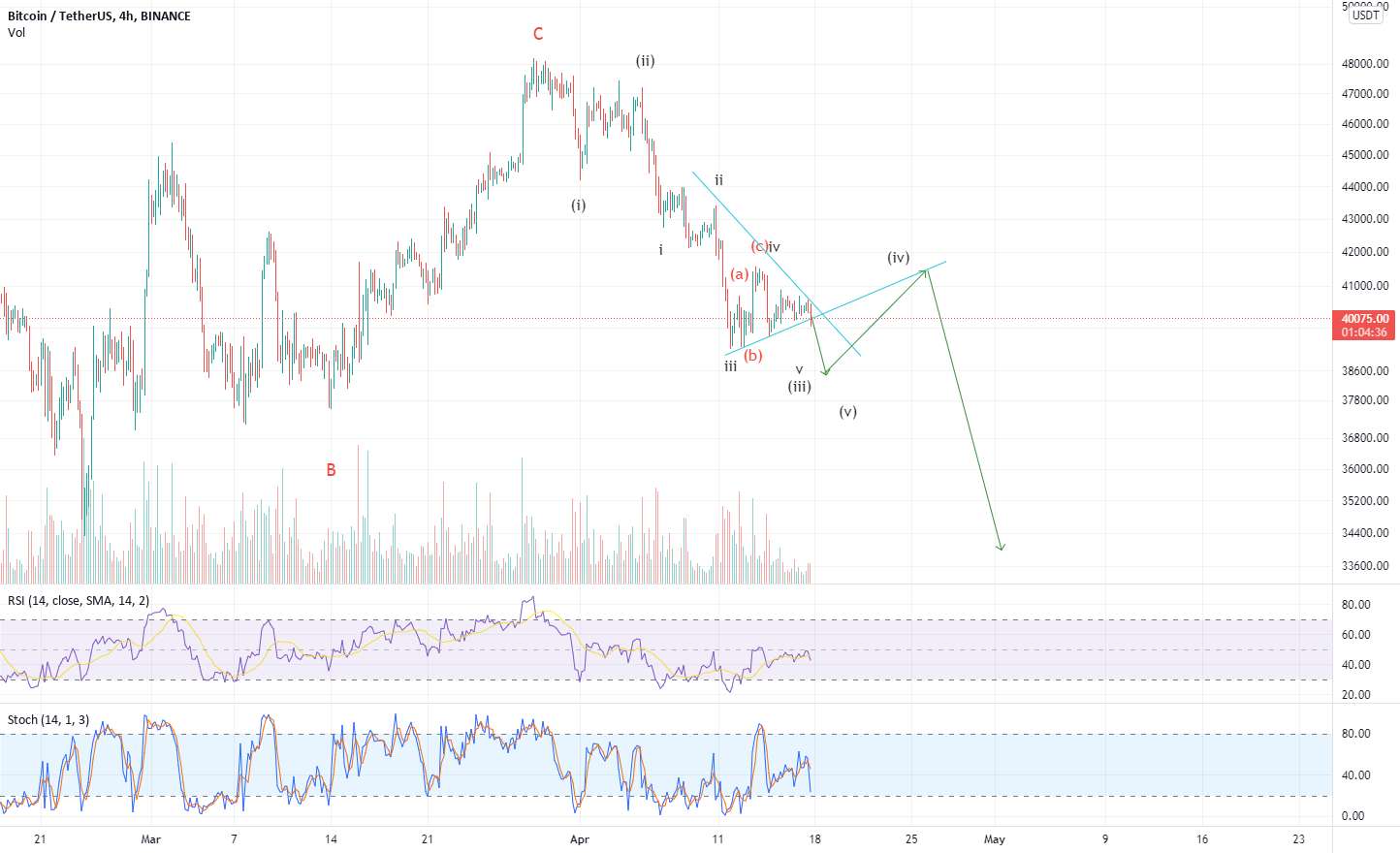 BTCUSDT 4h فروش