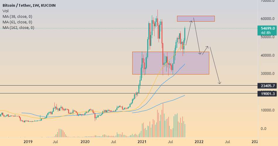 BTCUSD آماده کاهش (60000 ------> 23000) - BTC/USDT --->PREDITION PATHWAY 3