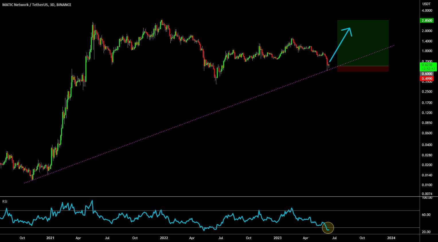 🔥 MATIC در An Ancient Trendline پشتیبانی پیدا کرد