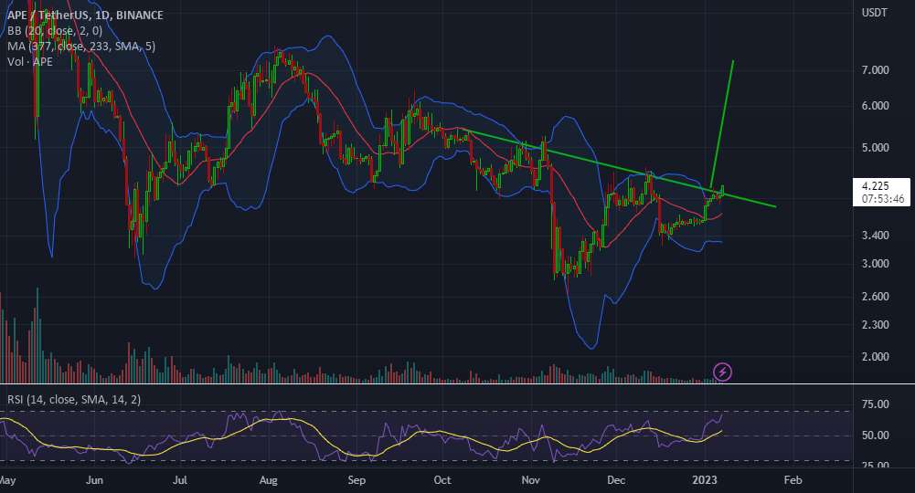  تحلیل ApeCoin - Ape Inverse Head and Shoulders (فعال شده امروز)