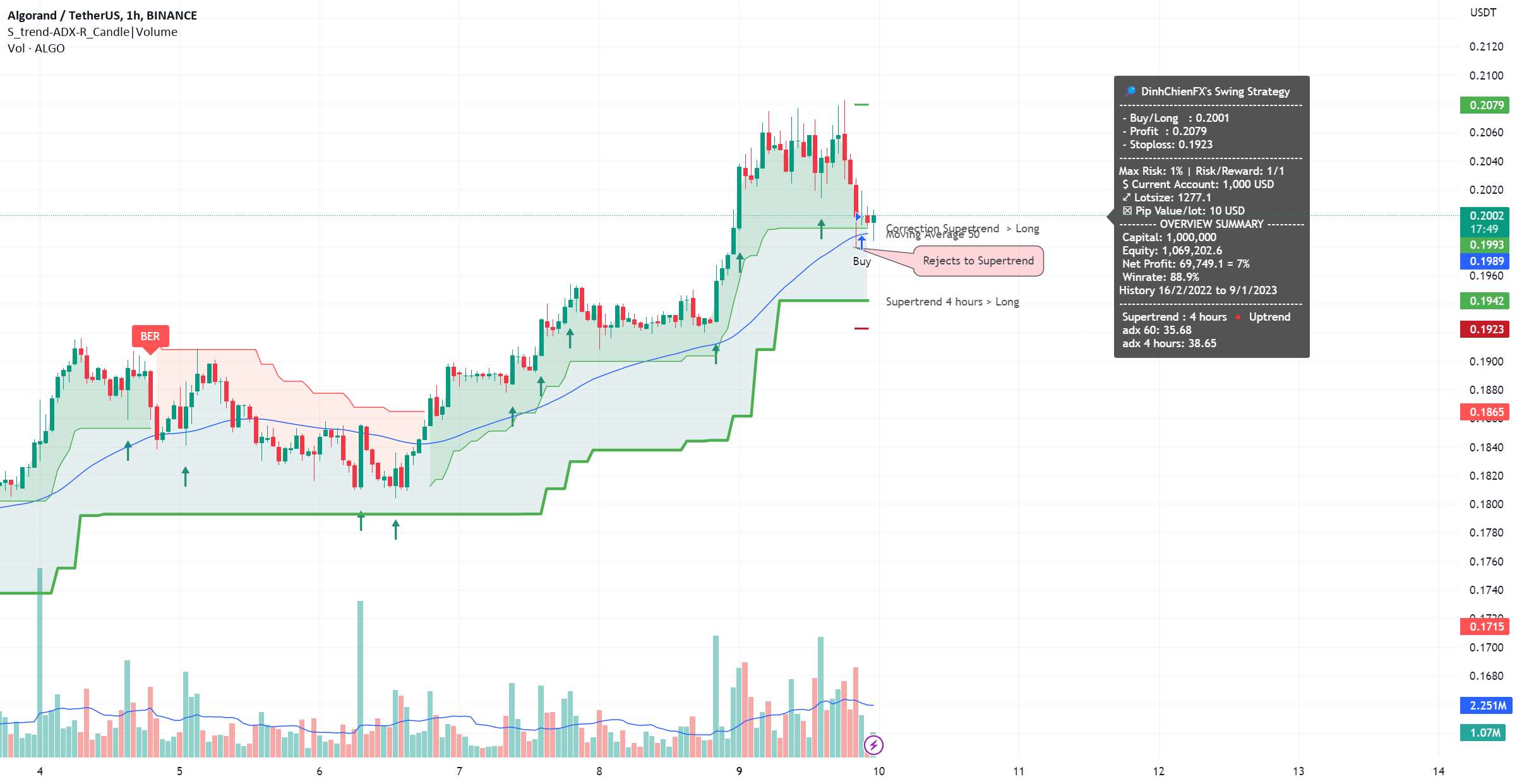  تحلیل الگوراند - ALGOUSDT - Long by Supertrend، ADX & MA 1/10/2023