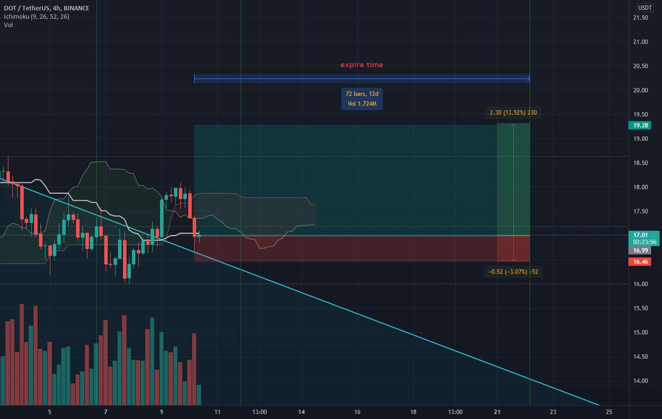 DOT/USDT