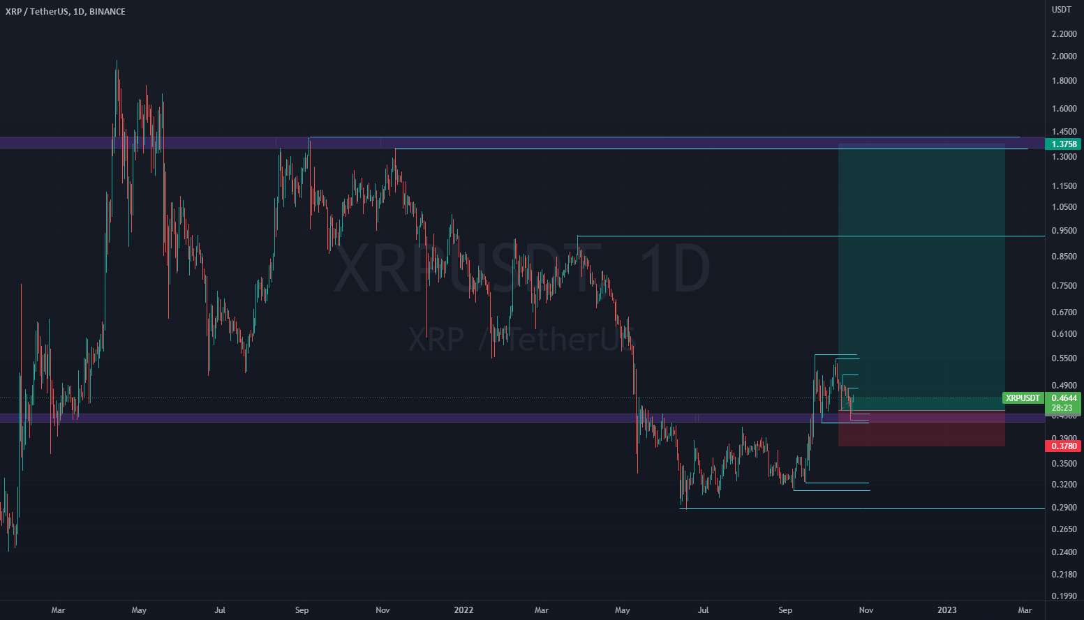  تحلیل ریپل - XRP Long for October Bear Rally '22