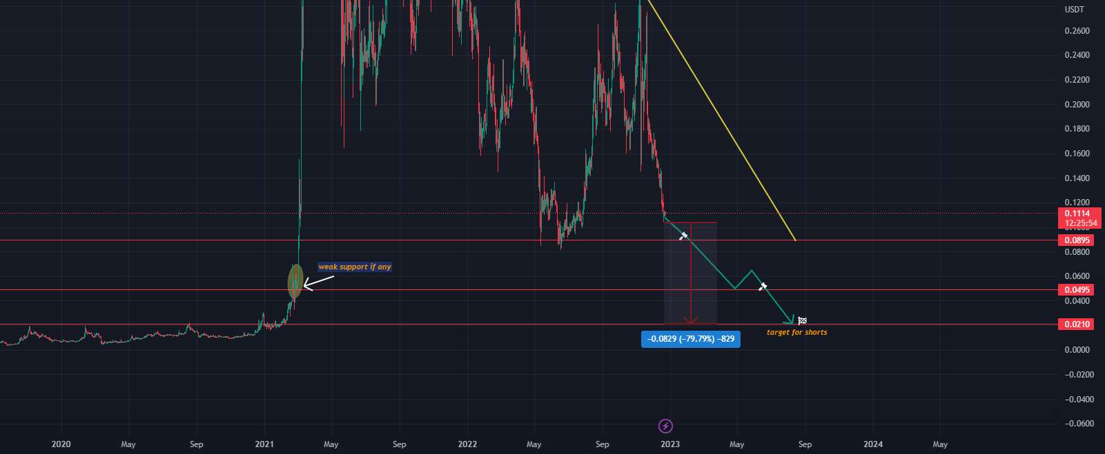 CHZUSD - 80 درصد کاهش ممکن است (کوتاه)