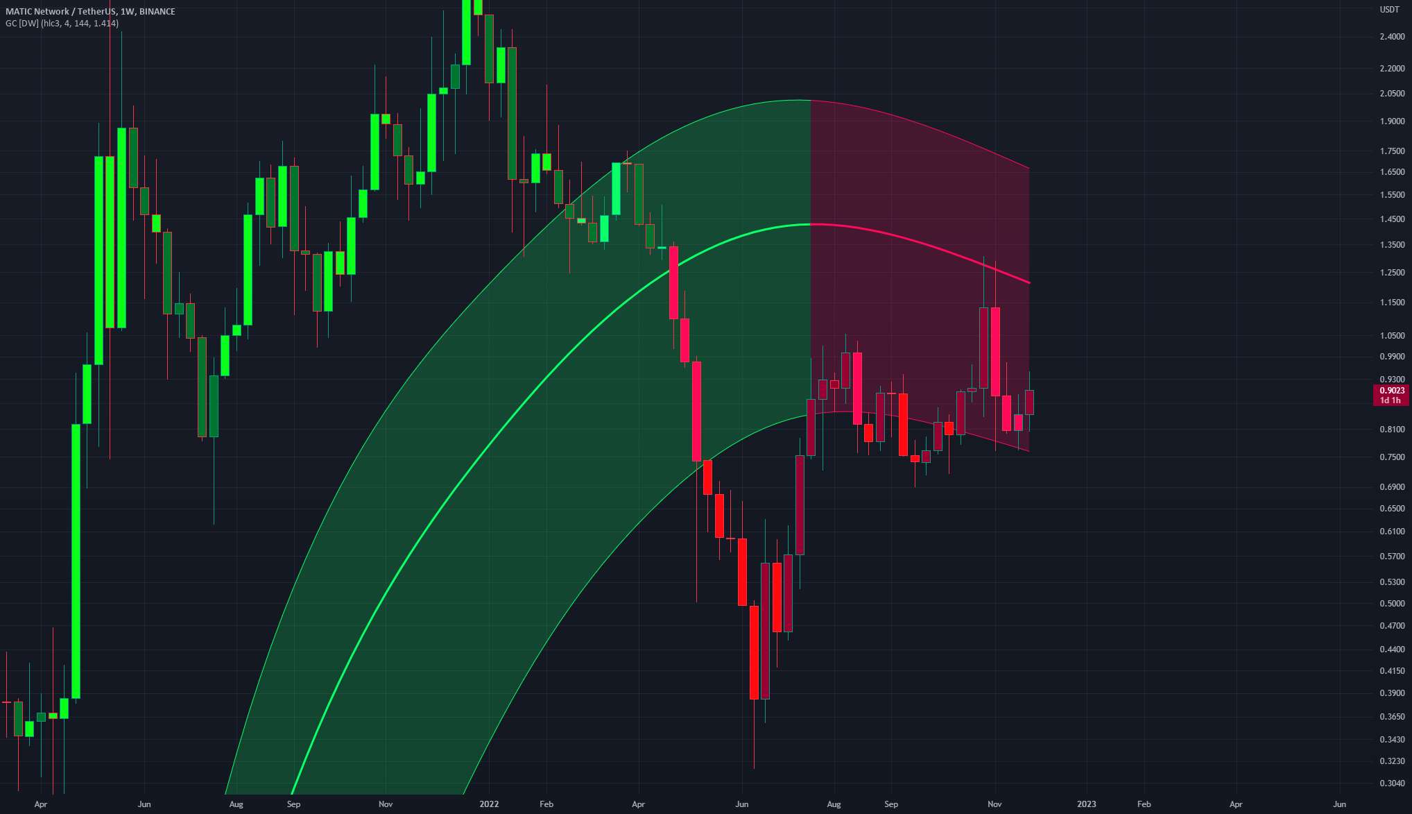 MATICUSD - موجود در کانال