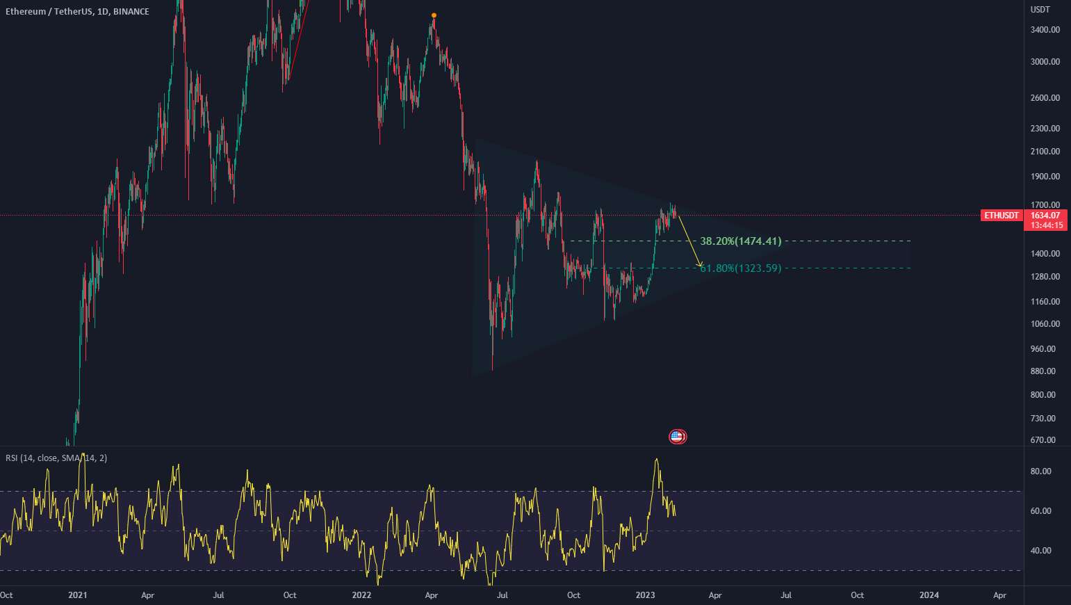  تحلیل اتریوم - ETH/USDT جهت قیمت بعدی برای مدت زمان کوتاه