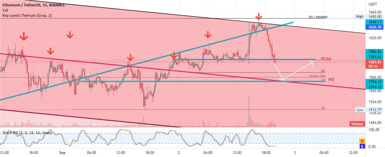 ETH رد شد، با 1550 خرید کنید.