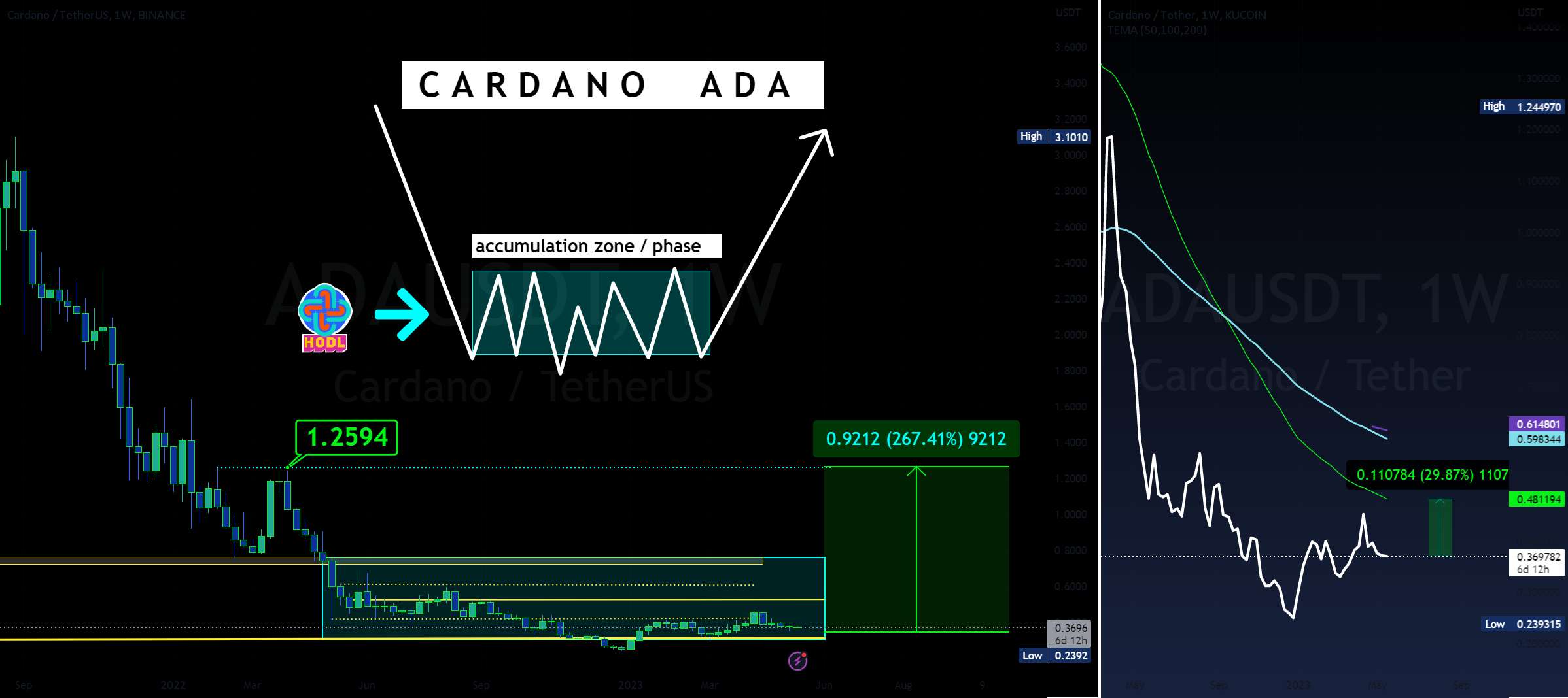  تحلیل کاردانو - CARDANO: Hydra به روز رسانی Bullish برای ADA